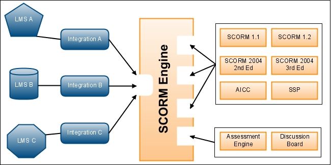 SCORMEnginePlugins