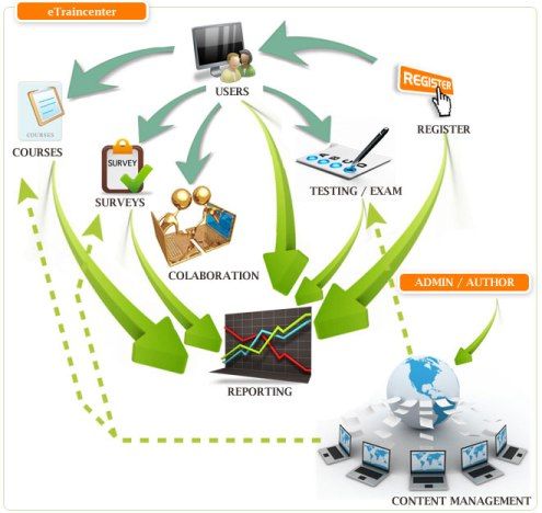 standardized e-learning system using Kings Joomla LMS